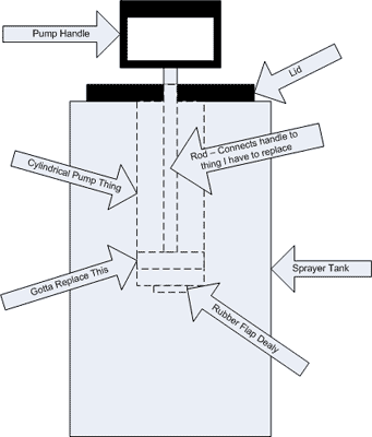 Diagram of a sprayer
pump