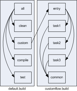 Build script
flow