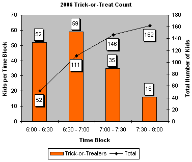 2006 Trick-or-Treat
Graph