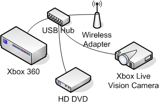 Xbox 360 -
After