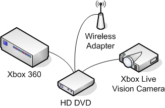 Xbox 360 -
Before