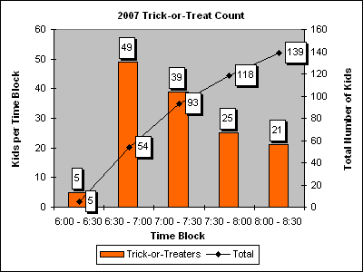 139 Trick-or-Treaters for
2007