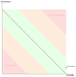 Abstractness vs. Instability - analyze your
assemblies.