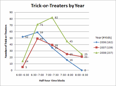 Trick-or-Treaters by Year: 237 kids in year
2008.