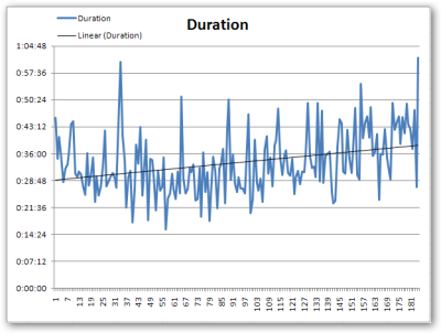 Hanselminutes Duration
Graph