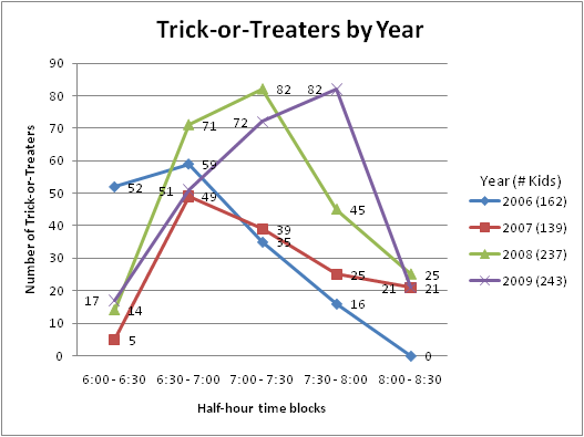 2009: 243
Trick-or-Treaters