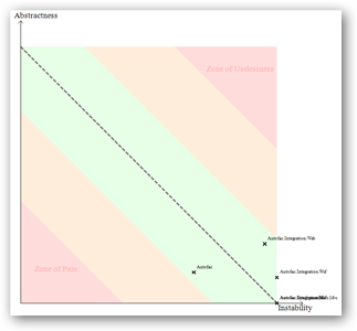 Abstractness vs. Instability
graph.