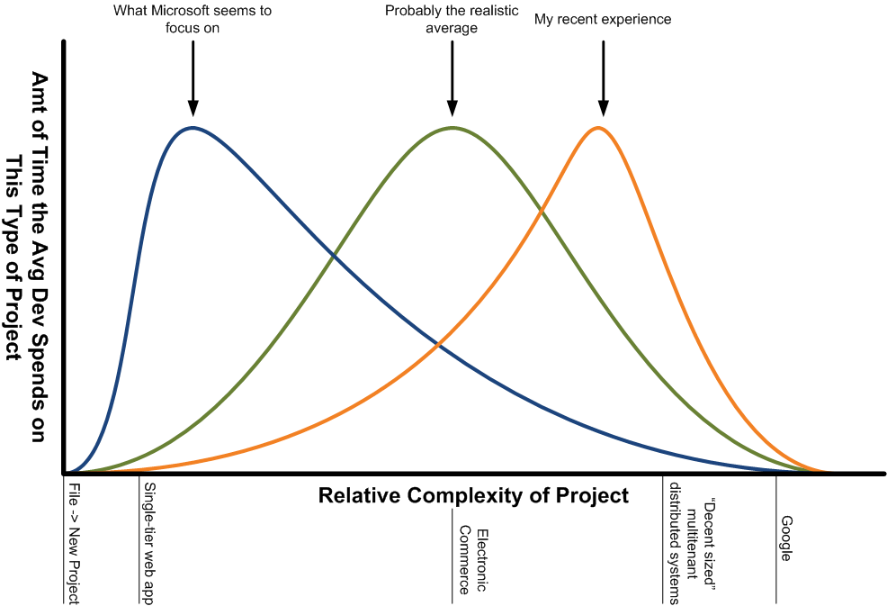 Where I think time is getting spent (click to
embiggen)