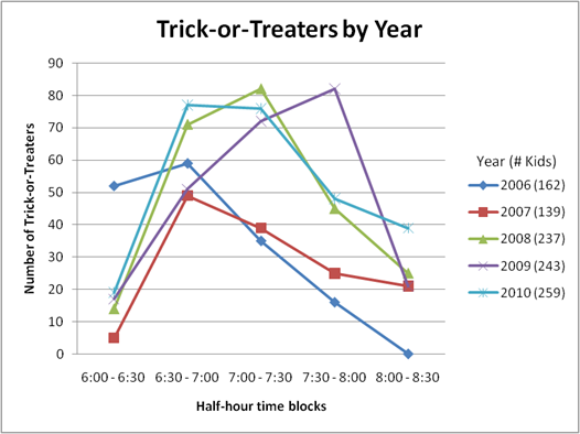 2010: 259
Trick-or-Treaters