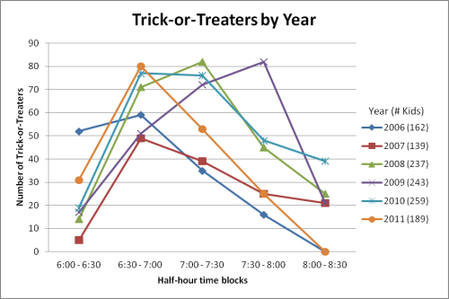 2011: 189
trick-or-treaters.