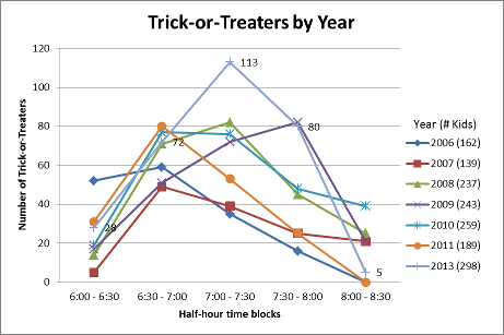 2013: 298
trick-or-treaters.