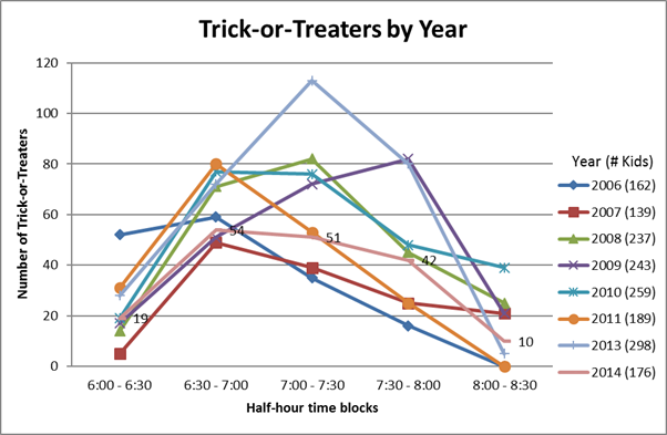 2014: 176
trick-or-treaters.