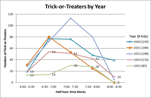 2015: 85
trick-or-treaters.