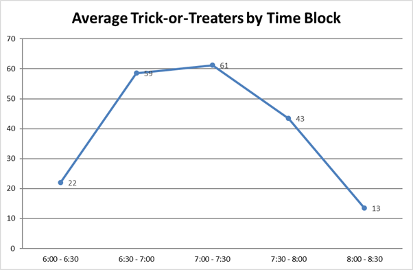 Average Trick-or-Treaters by Time Block