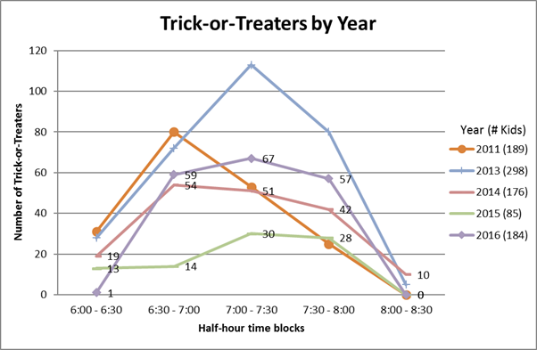 2016: 184
trick-or-treaters.