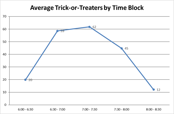 Average Trick-or-Treaters by Time Block