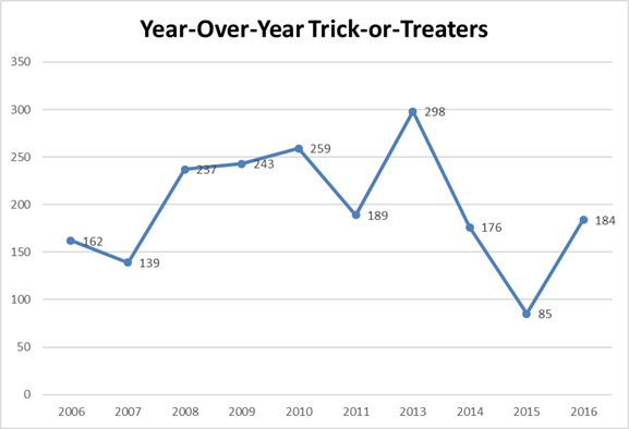 Year-Over-Year Trick-or-Treaters