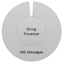 XML messages wrapping the string processing engine