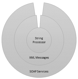 SOAP services wrapping XML messages wrapping the string processing engine