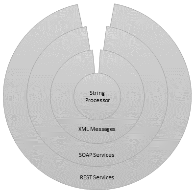 REST services wrapping SOAP services wrapping XML messages wrapping the string processing engine