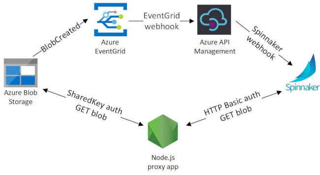 Event and retrieval flow for Azure Blob Storage and Spinnaker