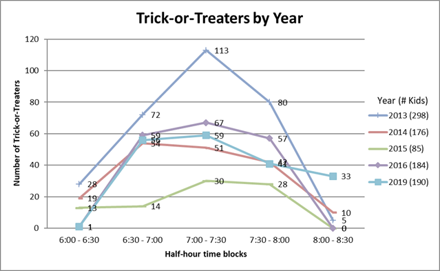 2019: 190 trick-or-treaters.