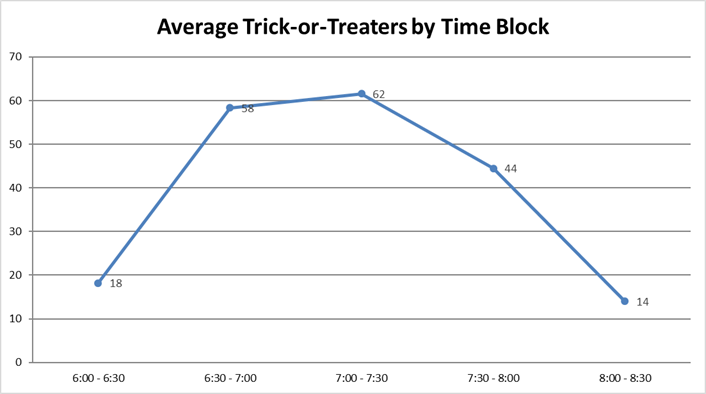 Average Trick-or-Treaters by Time Block