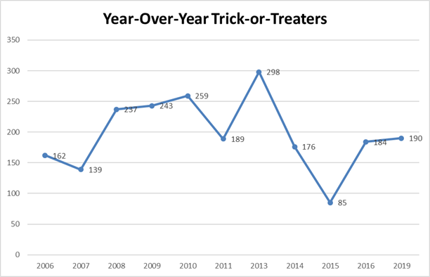 Year-Over-Year Trick-or-Treaters