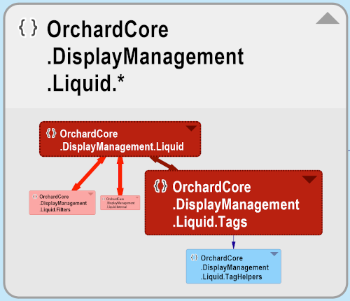 OrchardCore.DisplayManagement.Liquid dependency graph