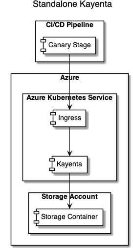 Standalone Kayenta diagram