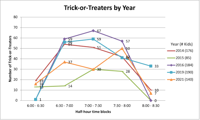 2021: 140 trick-or-treaters.