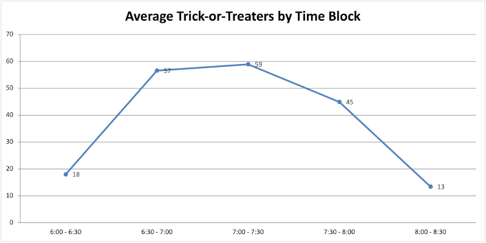 Average Trick-or-Treaters by Time Block