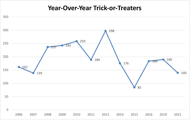 Year-Over-Year Trick-or-Treaters