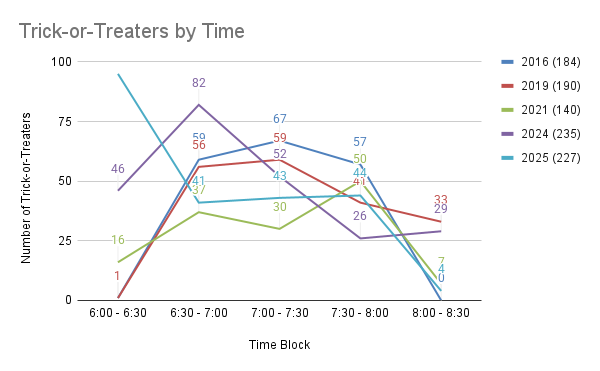 2025: 227 trick-or-treaters.