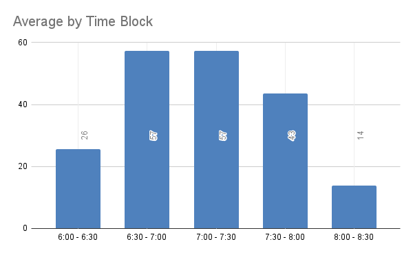 Average Trick-or-Treaters by Time Block