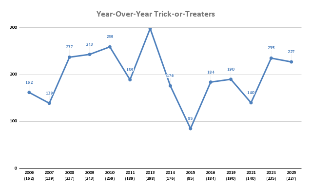 Year-Over-Year Trick-or-Treaters